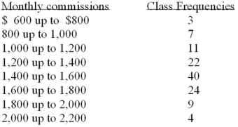 Refer to the following distribution of commissions:   For the distribution above, what is the midpoint of the class with the greatest frequency? A)  1400 B)  1500 C)  1700 D)  The midpoint cannot be determined.
