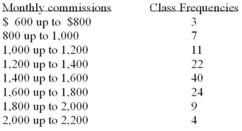 Refer to the following distribution of commissions:   What is the class interval? A)  200 B)  300 C)  3.500 D)  400