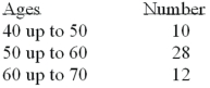 Refer to the following distribution of ages:   For the distribution of ages above, what is the relative class frequency for the lowest class? A)  .50 B)  .18 C)  .20 D)  .10