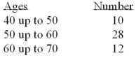 Refer to the following distribution of ages:   What is the class midpoint of the highest class? A)  54 B)  55 C)  64 D)  65