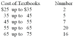 Refer to the following distribution:   What is the relative class frequency for the $25 up to $35 class? A)  .02 B)  .04 C)  .05 D)  .10