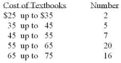 Refer to the following distribution:   What is the class midpoint for the $45 up to $55 class? A)  49 B)  49.5 C)  50 D)  50.5
