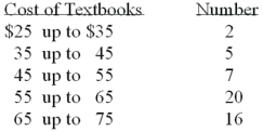 Refer to the following distribution:   What are the class limits for class with the highest frequency? A)  55 and 64 B)  54 and 64 C)  55 and up to 65 D)  55 and 64.5
