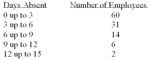 Refer to the following frequency distribution on days absent during a calendar year by employees of a manufacturing company:   How many employees were absent between 3 up to 6 days? A)  31 B)  29 C)  14 D)  2