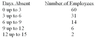Refer to the following frequency distribution on days absent during a calendar year by employees of a manufacturing company:   How many employees were absent fewer than six days? A)  60 B)  31 C)  91 D)  46