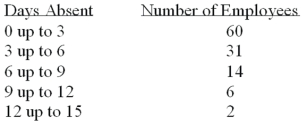 Refer to the following frequency distribution on days absent during a calendar year by employees of a manufacturing company:   How many employees were absent six days or more? A)  8 B)  4 C)  22 D)  31