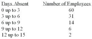 Refer to the following frequency distribution on days absent during a calendar year by employees of a manufacturing company:   How many employees were absent from 6 up to 12 days? A)  20 B)  8 C)  12 D)  17