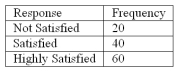 Refer to the following breakdown of responses to a survey of room service in a hotel.   What is the class interval for the frequency table above? A)  10 B)  20 C)  40 D)  None of the above