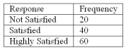 Refer to the following breakdown of responses to a survey of room service in a hotel.   What is the class with the greatest frequency? A)  Not satisfied B)  Satisfied C)  Highly satisfied D)  None of the above