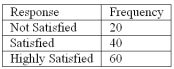 Refer to the following breakdown of responses to a survey of room service in a hotel.   What percent of the responses indicated that customers were satisfied? A)  40% B)  33% C)  50% D)  100%