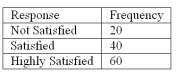 Refer to the following breakdown of responses to a survey of room service in a hotel.   What type of chart should be used to describe the frequency table? A)  Pie chart B)  Bar chart C)  Histogram D)  Frequency Polygon