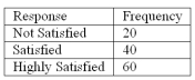 Refer to the following breakdown of responses to a survey of room service in a hotel.   What type of chart should be used to show relative class frequencies? A)  Pie chart B)  Bar chart C)  Histogram D)  Frequency Polygon