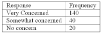 Refer to the following breakdown of responses to a survey of  Are you concerned about being tracked while connected to the Internet ?   What is the class interval for the frequency table above? A)  10 B)  20 C)  40 D)  None of the above