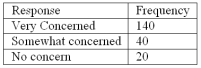 Refer to the following breakdown of responses to a survey of  Are you concerned about being tracked while connected to the Internet ?   What is the class with the greatest frequency? A)  Very concerned B)  Somewhat concerned C)  No concern D)  None of the above