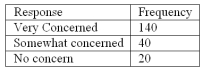 Refer to the following breakdown of responses to a survey of  Are you concerned about being tracked while connected to the Internet ?   What percent of the responses indicated that users were somewhat concerned? A)  40% B)  70% C)  20% D)  100%