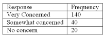 Refer to the following breakdown of responses to a survey of  Are you concerned about being tracked while connected to the Internet ?   What type of chart should be used to describe the frequency table? A)  Pie chart B)  Bar chart C)  Histogram D)  Frequency Polygon