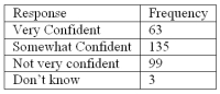 Refer to the following breakdown of responses to a survey of  How confident are you that you saved enough to retire ?   What is the class interval for the frequency table above? A)  10 B)  20 C)  40 D)  None of the above