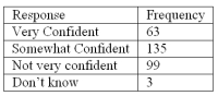 Refer to the following breakdown of responses to a survey of  How confident are you that you saved enough to retire ?   What is the class with the greatest frequency? A)  Very confident. B)  Somewhat confident. C)  Not very confident. D)  Don't know.