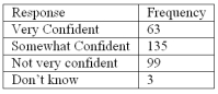 Refer to the following breakdown of responses to a survey of  How confident are you that you saved enough to retire ?   What type of chart should be used to describe the frequency table? A)  Pie chart B)  Bar chart C)  Histogram D)  Frequency Polygon
