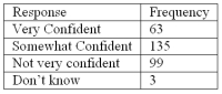 Refer to the following breakdown of responses to a survey of  How confident are you that you saved enough to retire ?   What type of chart should be used to show relative class frequencies? A)  Pie chart B)  Bar chart C)  Histogram D)  Frequency Polygon