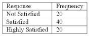 Refer to the following breakdown of responses to a survey of room cleanliness in a hotel.   What is the class interval for the frequency table above?