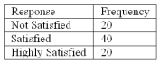 Refer to the following breakdown of responses to a survey of room cleanliness in a hotel.   What is the class with the greatest frequency?