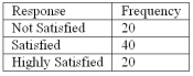Refer to the following breakdown of responses to a survey of room cleanliness in a hotel.   What percent of the responses indicated that customers were satisfied?