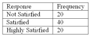 Refer to the following breakdown of responses to a survey of room cleanliness in a hotel.   Draw a bar graph that illustrates the frequency table above.