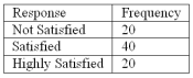 Refer to the following breakdown of responses to a survey of room cleanliness in a hotel.   Draw a bar graph that illustrates the relative frequencies.