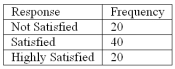 Refer to the following breakdown of responses to a survey of room cleanliness in a hotel.   Draw a pie chart that illustrates the relative frequencies.