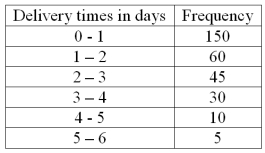 The following frequency distribution shows the distribution of delivery times (in days) for swimstuff.com customer orders during the last month.   How many orders were delivered in less than one day or 24 hours?