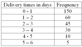 The following frequency distribution shows the distribution of delivery times (in days) for swimstuff.com customer orders during the last month.   What is the relative frequency for orders delivered in less than one day or 24 hours?