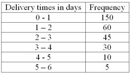 The following frequency distribution shows the distribution of delivery times (in days) for swimstuff.com customer orders during the last month.   How many orders were delivered in less than three days?