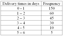 The following frequency distribution shows the distribution of delivery times (in days) for swimstuff.com customer orders during the last month.   What is the relative frequency for orders delivered in less than three days?