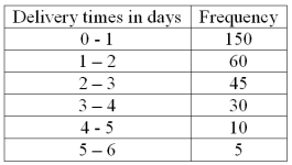 The following frequency distribution shows the distribution of delivery times (in days) for swimstuff.com customer orders during the last month.   How many orders were delivered in three days or more?