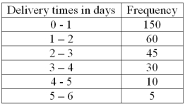 The following frequency distribution shows the distribution of delivery times (in days) for swimstuff.com customer orders during the last month.   What is the relative frequency for orders delivered in three days or more?