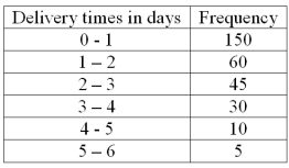 The following frequency distribution shows the distribution of delivery times (in days) for swimstuff.com customer orders during the last month.   How many orders were delivered from 1 day up to 3 days?