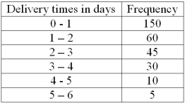 The following frequency distribution shows the distribution of delivery times (in days) for swimstuff.com customer orders during the last month.   What is the relative frequency of the orders delivered from 1 day up to 3 days?