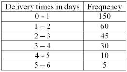 The following frequency distribution shows the distribution of delivery times (in days) for swimstuff.com customer orders during the last month.   For 300 observations, our rule-of-thumb for number of classes would indicate 9 classes. In this case what is the class interval and why would it be reasonable to use that class interval and only 6 classes?
