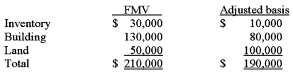 Francine incorporated her sole proprietorship by transferring inventory, a building, and land to the corporation in return for 100 percent of the corporation's stock. The property transferred to the corporation had the following fair market values and tax-adjusted bases.   The corporation also assumed a mortgage of $60,000 attached to the building and land. The fair market value of the corporation's stock received in the exchange was $150,000. What amount of gain or loss does Francine recognize on the transfer of the property to her corporation?<div style=padding-top: 35px> 