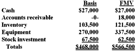 The VRX Partnership (a calendar year-end entity) has the following assets and no liabilities:   The equipment was purchased for $360,000 and VRX has taken $90,000 of depreciation. The stock was purchased 7 years ago. What are VRX's hot assets for purposes of a sale of partnership interest?<div style=padding-top: 35px> 