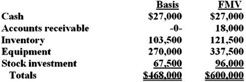 Victor is a 1/3 partner in the VRX partnership with an outside basis of $156,000 on January 1. Victor sells his partnership interest to Raj on January 1st for $200,000 cash. The VRX Partnership has the following assets and no liabilities as of January 1:   The equipment was purchased for $360,000 and the partnership has taken $90,000 of depreciation. The stock was purchased 7 years ago. What is the amount and character of Victor's gain or loss on the sale of his partnership interest?<div style=padding-top: 35px> 