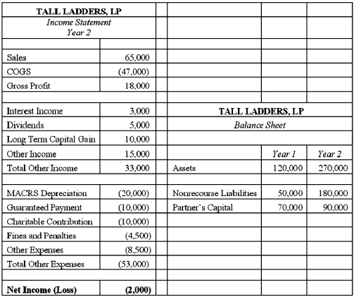 At the end of year 1, Tony had a tax basis of $40,000 in Tall Ladders, Limited Partnership. Tony has a 20 percent profits interest in Tall Ladders. For year 2, Tall Ladders will pay Tony a $10,000 guaranteed payment for extra services he provides to the partnership. Given the following Income Statement and Balance Sheet from Tall Ladders, what is Tony's adjusted tax basis at the end of year 2?  