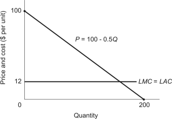 <strong>A firm faces the demand for its product, , as shown in the figure below. It produces under conditions of constant costs in the long run, and LMC = LAC = $12 per unit. Answer Questions . -At the profit-maximizing uniform price, the firm earns economic profit of __________ when it engages in uniform pricing.</strong> A) $3,872 B) $4,728 C) $4,874 D) $5,428 E) none of the above