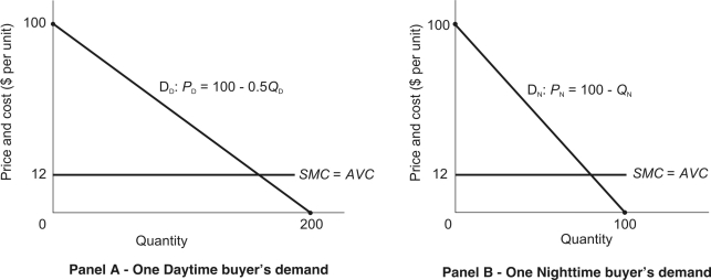 In Questions  a firm sells its product to two groups of buyers: daytime buyers and nighttime buyers. There are 50 daytime buyers, all of whom have identical demands given by D<sub>D</sub> in the figure below. There are 50 nighttime buyers, all of whom have identical demands given by D<sub>N</sub> in the figure below. The firm's variable costs are constant (SMC = AVC = $12)  and its total fixed cost is $250,000. The marketing director must devise a two-part pricing plan that will maximize the firm's profit.   -Assuming both daytime and nighttime markets are served, the optimal per unit usage fee (f*)  is A)  f * = $24 B)  f * = $34 C)  f * = $44 D)  f * = $54 E)  f * = $64