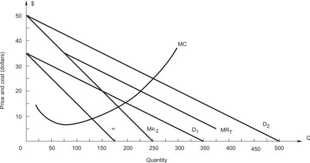 Refer to the following figure:     The graph shows the demands and marginal revenue in two markets, 1 and 2, for a price discriminating firm along with total marginal revenue, MR<sub>T</sub>, and marginal cost. -At the optimal price and quantity, what is demand elasticity in each market? A)  E<sub>1</sub> =-3.67, E<sub>2</sub> = -2.33 B)  E<sub>1</sub> =-03, E<sub>2</sub> = -4 C)  E<sub>1</sub> = -2.5, E<sub>2</sub> = -3.5 D)  E<sub>1</sub> = -3, E<sub>2</sub> = -3 E)  E<sub>1</sub> = -1.67, E<sub>2</sub> = -2.33
