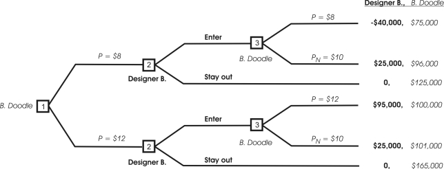 Burger Doodle, the incumbent firm, wishes to set a limit price of $8 (rather than the profit-maximizing price of $12)  to prevent Designer Burger from entering its profitable market. The game tree above shows the payoffs for various decisions. Burger Doodle makes its pricing decision, then Designer Burger decides whether to enter or stay out of the market. If Designer Burger chooses to enter the market, then Burger Doodle may or may not decide to accommodate Designer's entry by changing its initial price to the Nash equilibrium price of $10. Use the following game tree to answer Question 65 through 68:   -If the condition in the question above is NOT met, Burger Doodle will set price equal to $________ at decision node 1 and the outcome _____________(is, is not)  a Nash equilibrium. A)  8; is B)  8; is not C)  12; is D)  12; is not