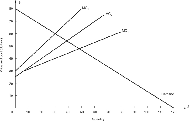 Refer to the following figure:     The figure above shows the demand and cost conditions for a firm with two plants. -What is the profit-maximizing price? A)  $20 B)  $30 C)  $40 D)  $50 E)  $60