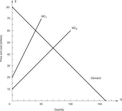 Refer to the following figure:     The demand for dishwashers facing the AllClean Co. is given in the figure above. The firm manufactures dishwashers in two plants. MC<sub>1</sub> and MC<sub>2</sub> are the marginal cost curves for those two plants. -How should the firm allocate total output between the two plants in order to maximize profit? A)  10 to plant 1, 40 to plant 2 B)  20 to plant 1, 30 to plant 2 C)  40 to plant 1, 40 to plant 2 D)  20 to plant 1, 60 to plant 2 E)  20 to plant 1, 50 to plant 2 