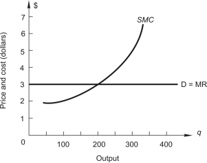 Refer to the following figure:     The graph shows demand and marginal cost for a perfectly competitive firm. -If the firm is producing 100 units of output, increasing output by one unit would ______ the firm's profit by $______. A)  increase, $3 B)  increase, $2 C)  decrease, $1 D)  increase, $1 E)  decrease, $2